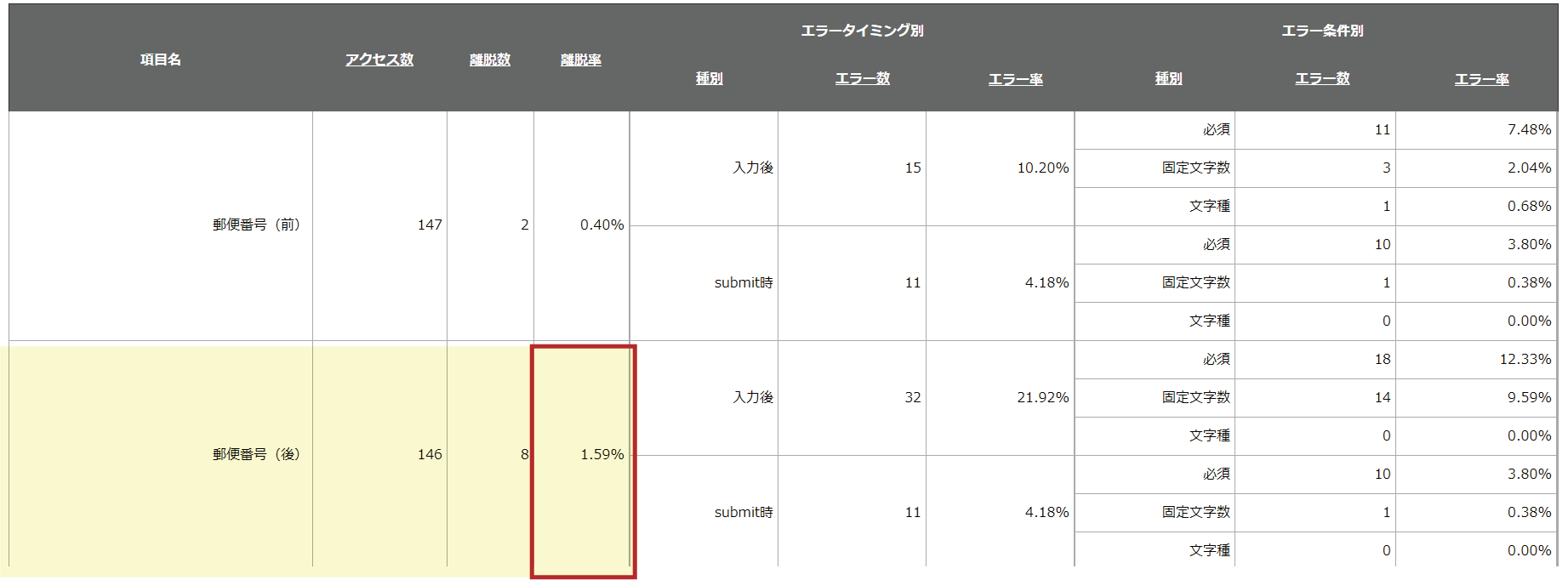 PCサイト用フォーム郵便番号　離脱率