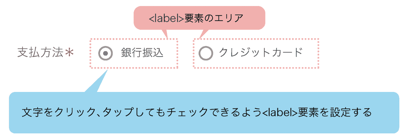 フォーム改善のポイント、チェックボックス、ラジオボタンはテキストからも選択できるようにする