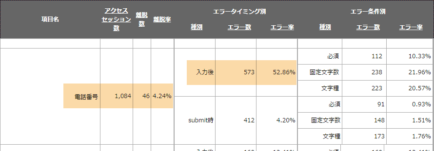 Gyro-n EFO、エラータイミング別のログデータ