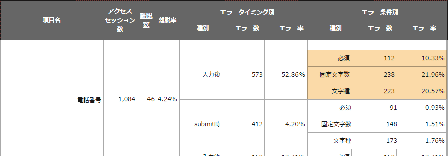 Gyro-n EFO、エラー条件別のログデータ