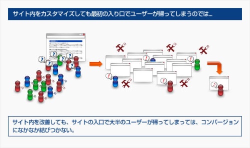 サイト内をカスタマイズしても、最初の入口でユーザーが帰ってしまうのでは、コンバージョンになかなか結び付かない。