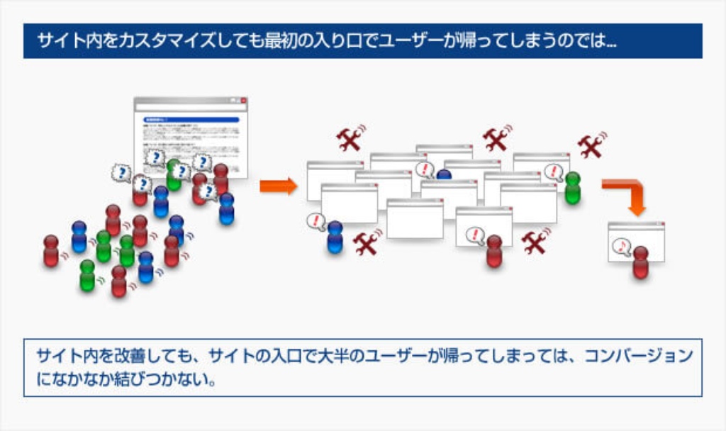 サイト内をカスタマイズしても、最初の入口でユーザーが帰ってしまうのでは、コンバージョンになかなか結び付かない。 サイト内をカスタマイズしても、最初の入口でユーザーが帰ってしまうのでは、コンバージョンになかなか結び付かない。
