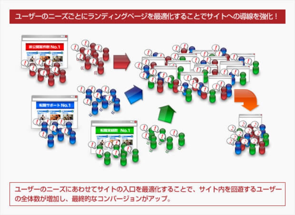 ユーザーのニーズごとにランディングページを最適化することでサイト内を回遊するユーザーの全体数が増加し、最終的なコンバージョンがアップ。 ユーザーのニーズごとにランディングページを最適化することでサイト内を回遊するユーザーの全体数が増加し、最終的なコンバージョンがアップ。