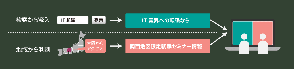 ターゲット・ユーザーセグメントに合わせ表示コンテンツを最適化 