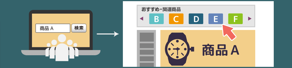 ユーザーの行動に合わせて関連商品やおすすめ商品を表示！「サイトサーチLPO」