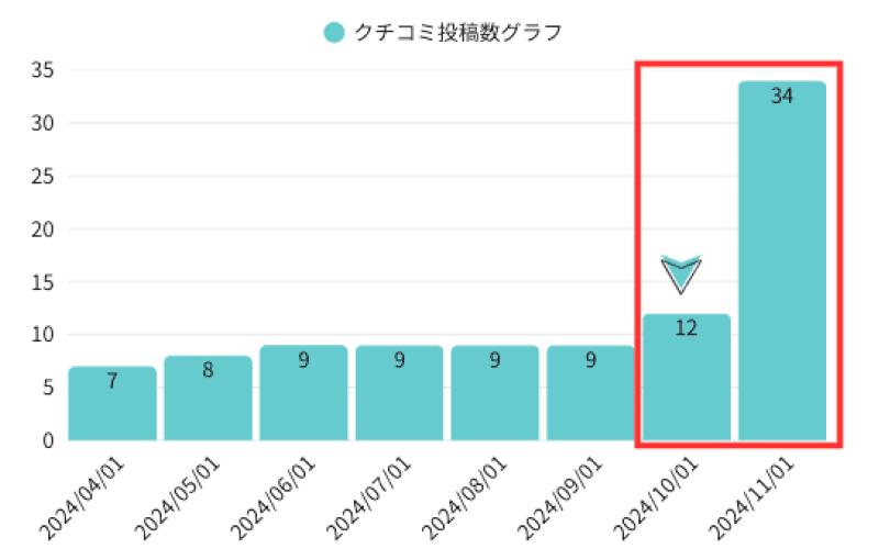Kデンタルクリニック様の口コミ件数推移グラフ