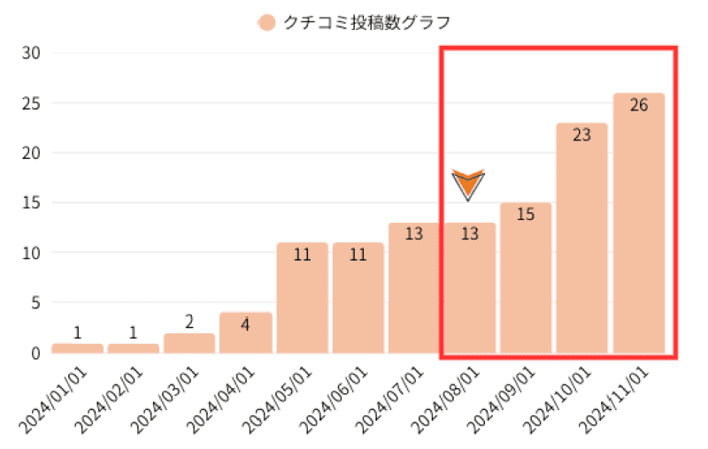 H整骨院様の口コミ件数推移グラフ