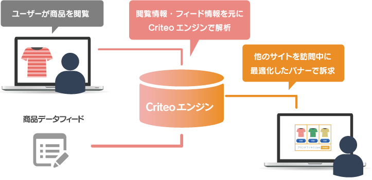 ユーザーの閲覧情報・フィード情報を元にCriteoエンジンで解析、
配信ネットワーク内のサイトを訪問中に最適化されたバナーで訴求