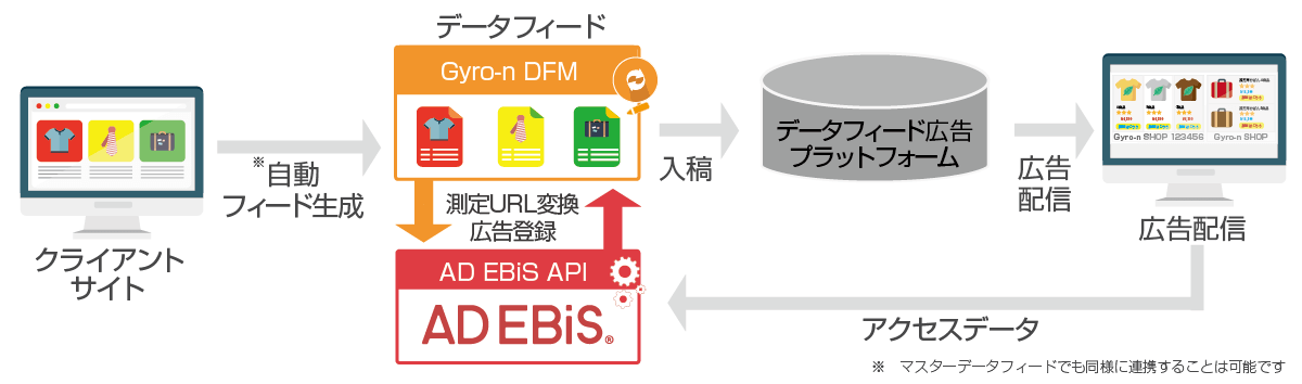 データフィードマネジメントツールと広告効果測定ツールとの融合：Gyro-n DFM × AD EBiS連携