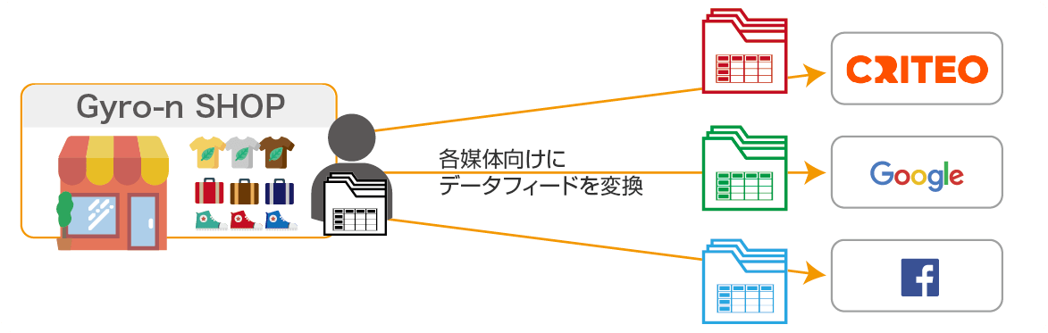 配信先メディアに合わせたデータフィードの活用