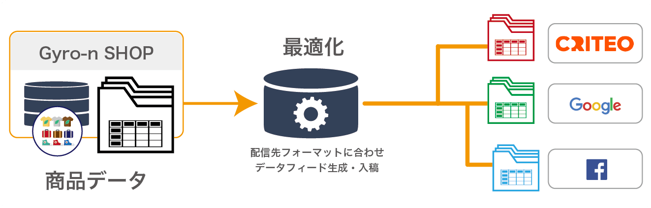 データフィード広告の仕組み