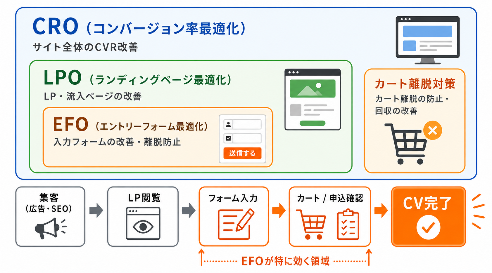 CRO・LPO・EFOの包含関係と役割