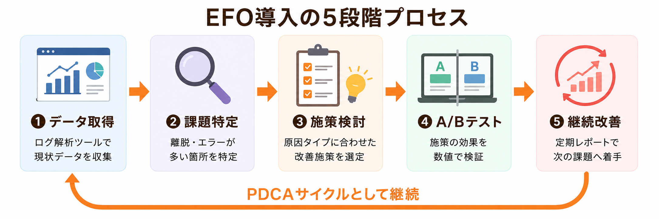 EFO導入の5段階プロセス（PDCAサイクル）