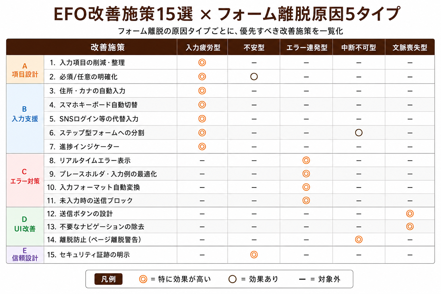 EFO改善施策15選×フォーム離脱原因5タイプ対応表