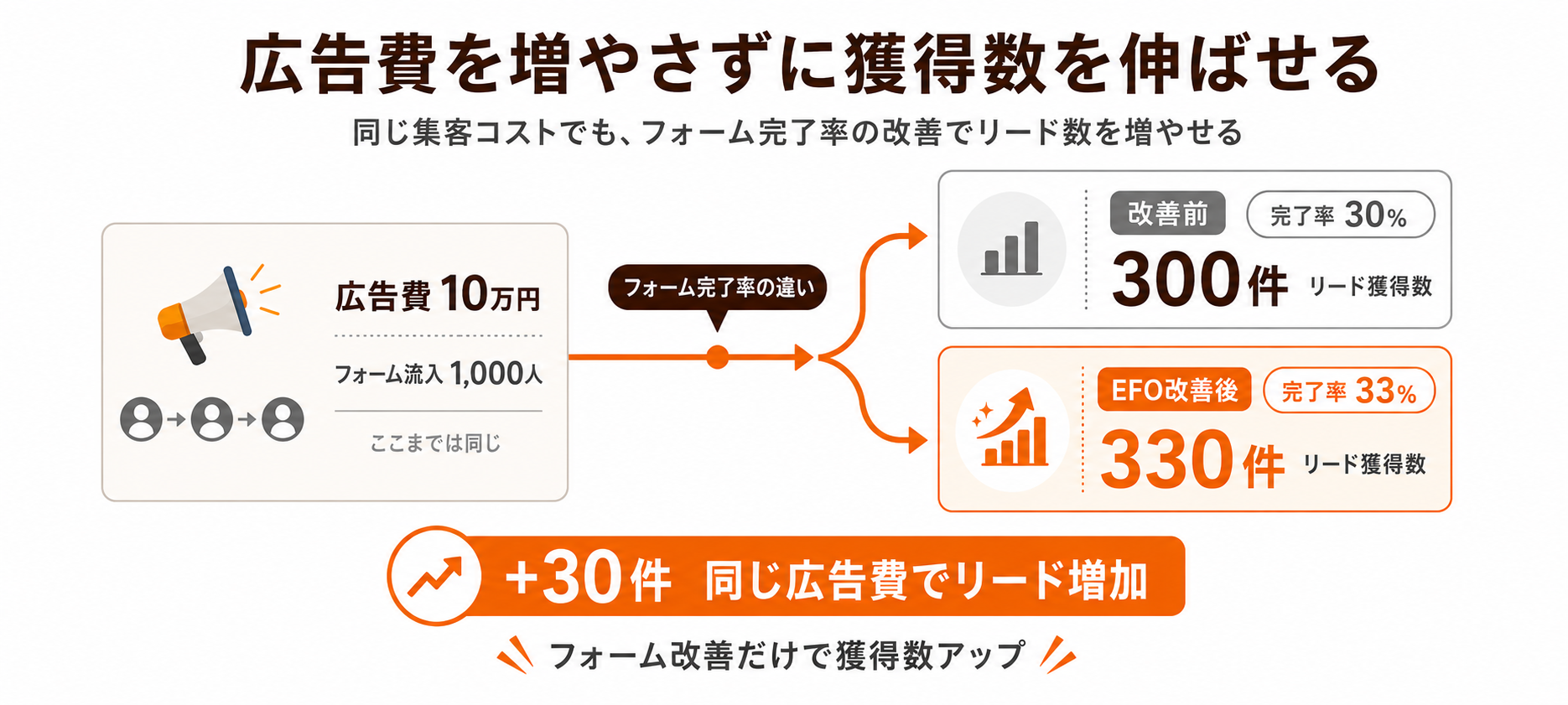EFO導入前後の広告費・リード獲得数の比較（300件→330件）