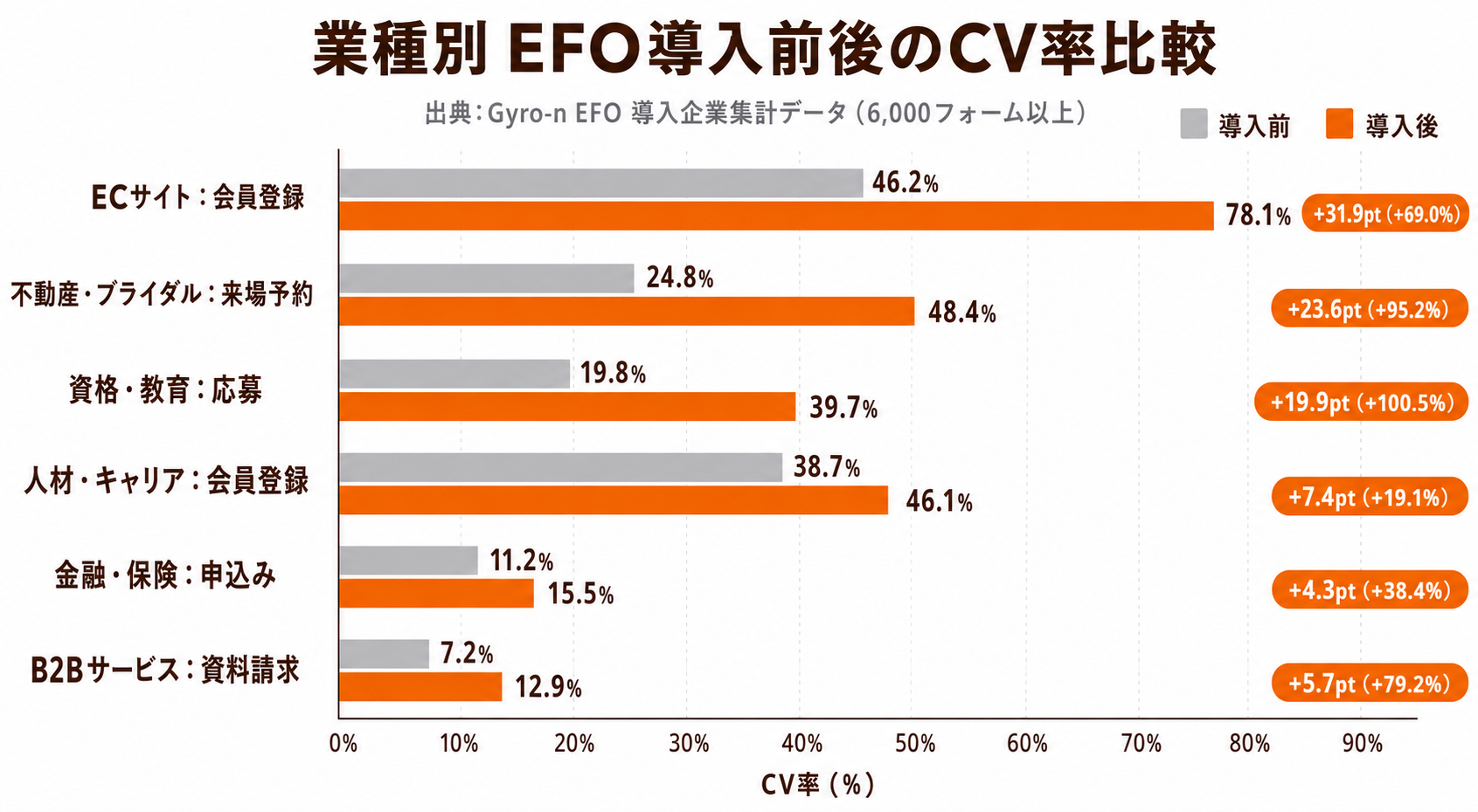 業種別 EFO導入前後のCV率比較（棒グラフ）