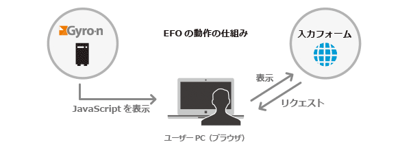 EFO動作のしくみ：フォームを閲覧しているユーザーのPC（ブラウザ）に対して入力補助およびログ解析をするためのJavaScriptをGyro-nから配信。通常のフォームと同様にユーザーの入力データは導入サイトのサーバに直接送られ、Gyro-nのサーバは関与しません。