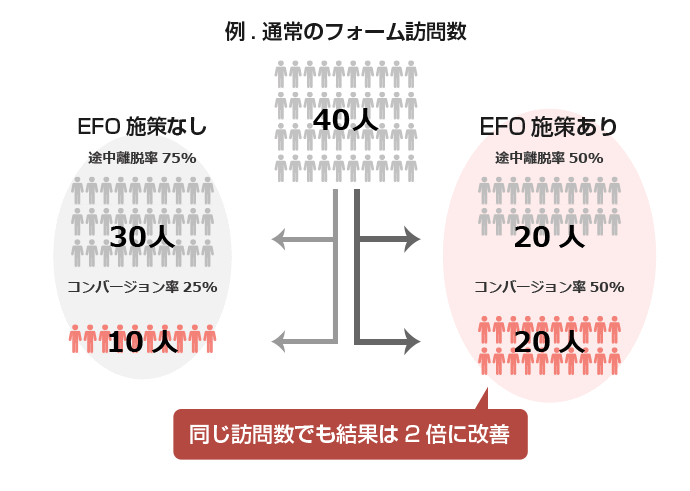 コストパフォーマンスからEFOを考えた場合の離脱率をコンバージョン率の例