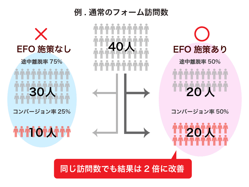 コストパフォーマンスからEFOを考えた場合の離脱率をコンバージョン率の例