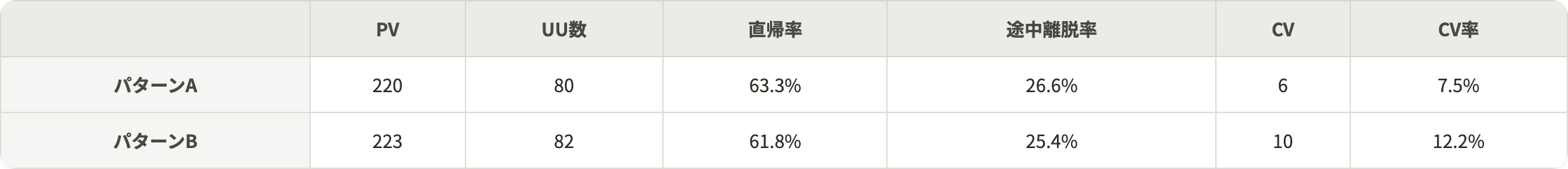 A/Bテスト結果：パターンAのCV率7.5%、パターンBのCV率12.2%