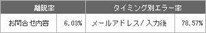 EFOを設定したシンプルなエラーメッセージの離脱率