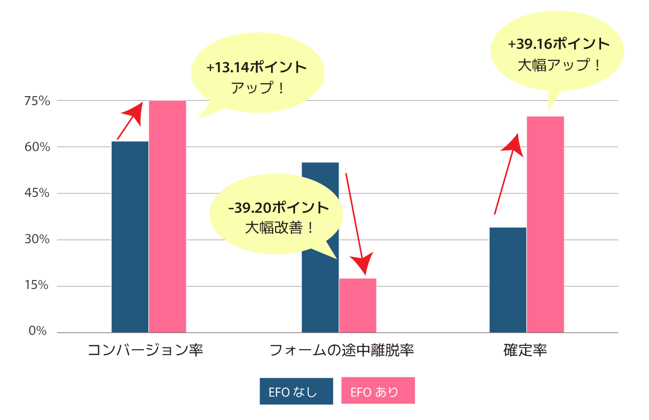 Gyro-n EFO導入による美容アイテムEC会員登録フォームの改善グラフ。コンバージョン率61.86%→75.00%(+13.14pt)、フォーム途中離脱率55.87%→16.67%(−39.20pt)、確定率32.86%→72.02%(+39.16pt)に向上。EFO導入により確認画面後の離脱を解消し、入力エラーをその場で修正可能に。リアルタイム検証と入力支援によりフォーム完了率を大幅改善した成果。