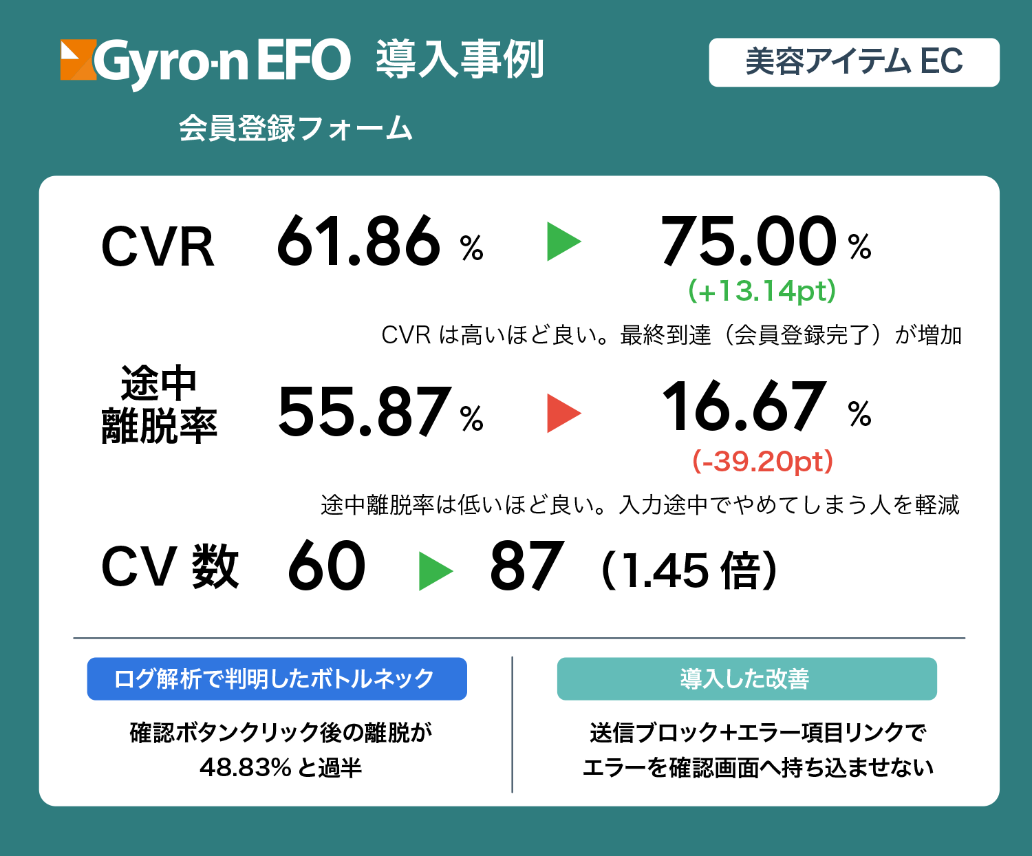 Gyro-n EFO導入事例|美容アイテムECの会員登録フォームでCVR61.86%→75.00%(+13.14pt)に向上、途中離脱率55.87%→16.67%(−39.20pt)へ大幅改善。CV数は60→87(1.45倍)。確認ボタン後の離脱48.83%を特定し、送信ブロックとエラー項目リンクで事前解消。入力支援とリアルタイム検証により確定率72.02%まで上昇した成功事例。