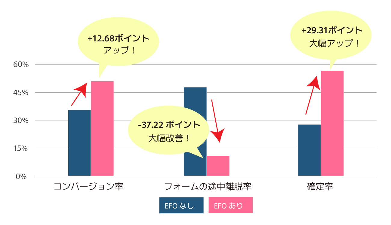 Gyro-n EFO導入によるファッションECスマートフォン会員登録フォームの改善グラフ。コンバージョン率36.32%→48.99%(+12.68pt)、フォーム途中離脱率47.24%→10.02%(−37.22pt)、確定率32.86%→62.17%(+29.31pt)。EFO導入で確認画面以降の離脱を抑制し、入力中のエラーを事前検知してCVRを大幅向上させた成果を示す。