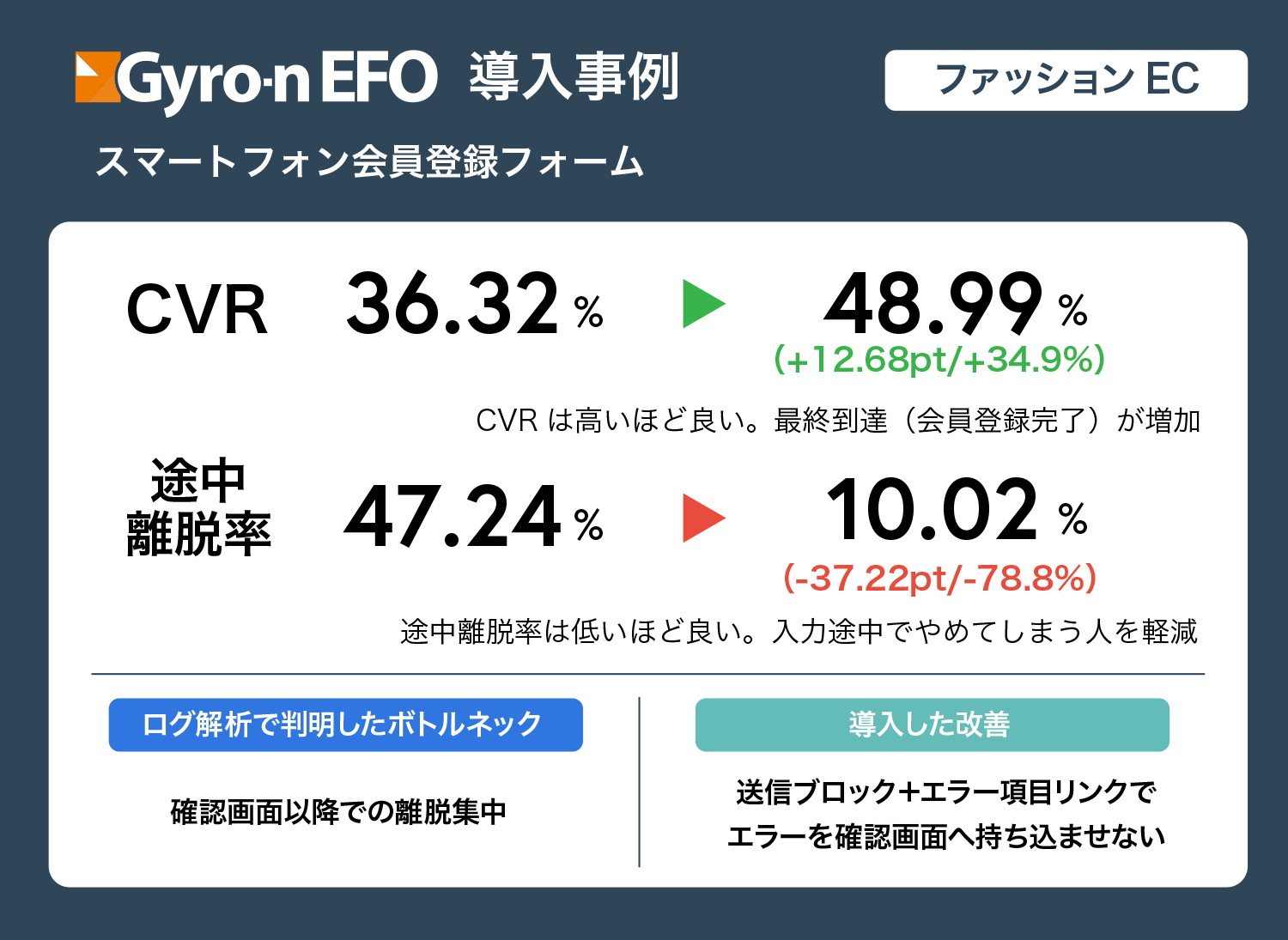 Gyro-n EFO導入事例。ファッションECの会員登録フォームでCVR36.32%→48.99%、途中離脱率47.24%→10.02%に改善。確認画面での離脱を送信ブロック機能で解消。