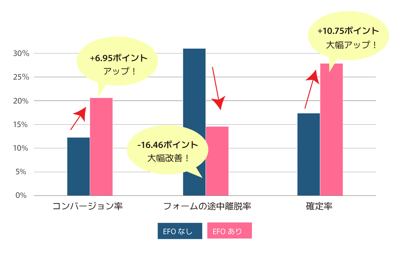 Gyro-n EFO導入によるレンタルサービス申込みフォームの改善グラフ。コンバージョン率13.64%→20.59%(+6.95pt)、フォーム途中離脱率31.43%→14.97%(−16.46pt)、確定率17.14%→27.89%(+10.75pt)へ向上。EFO導入により入力途中の離脱を軽減し、エラー検知と入力支援の強化でスムーズな完了を実現した成果を示す。