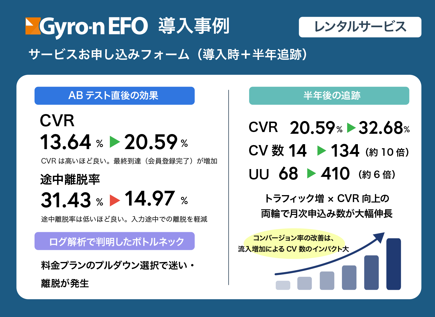 Gyro-n EFO導入事例|レンタルサービスのPC申込みフォームでCVR13.64%→20.59%(+6.95pt)、途中離脱率31.43%→14.97%(−16.46pt)へ改善。ログ解析で料金プラン選択の離脱を特定し、UI改善を実施。半年後にはCVR32.68%、CV数14→134(約10倍)、UU68→410(約6倍)と継続成長を達成したフォーム最適化事例。
