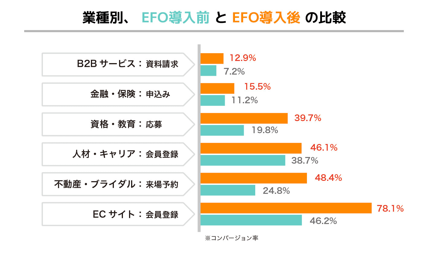 業種別、EFO導入前とEFO導入後の比較