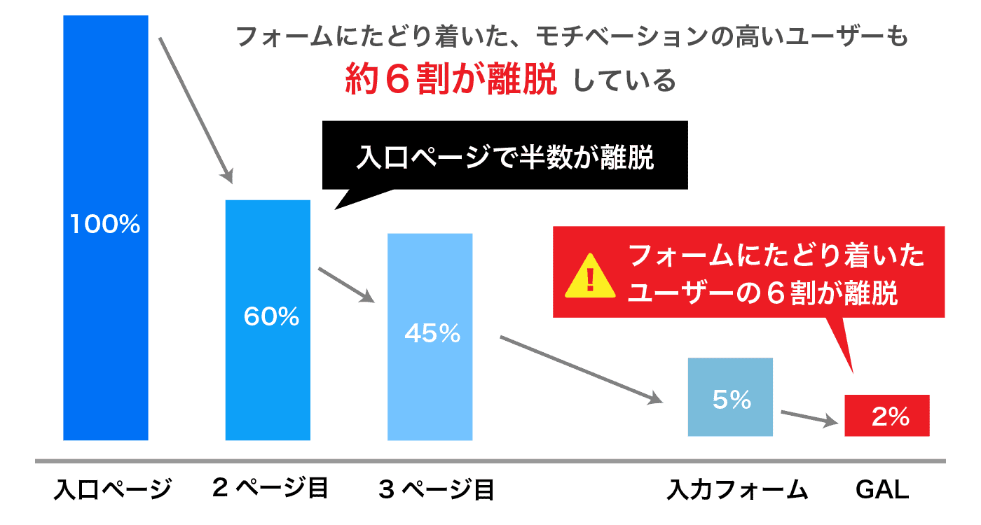 入口ページからコンバージョンまでの訪問数の変化