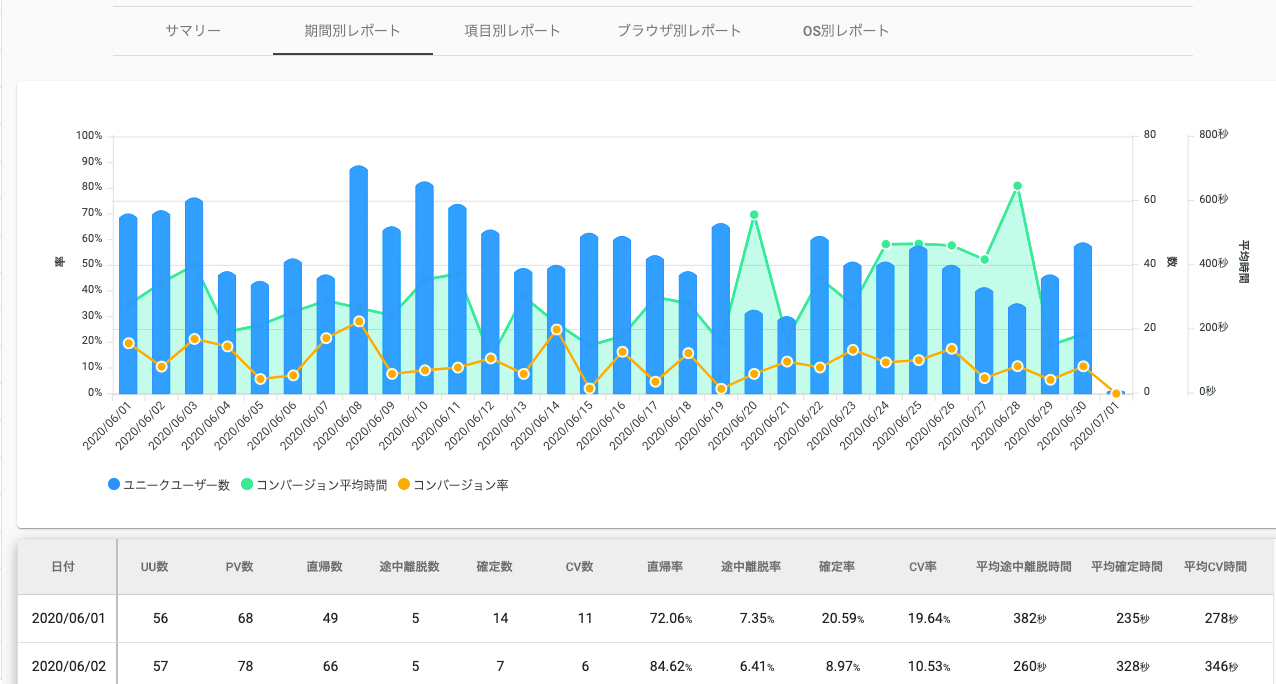 期間別レポート：任意の期間の日次のデータの変化を把握