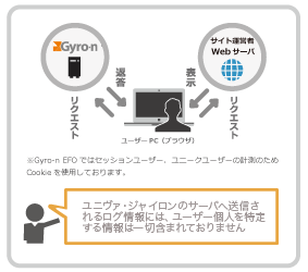 セキュリティや個人情報はどのようになっていますか？