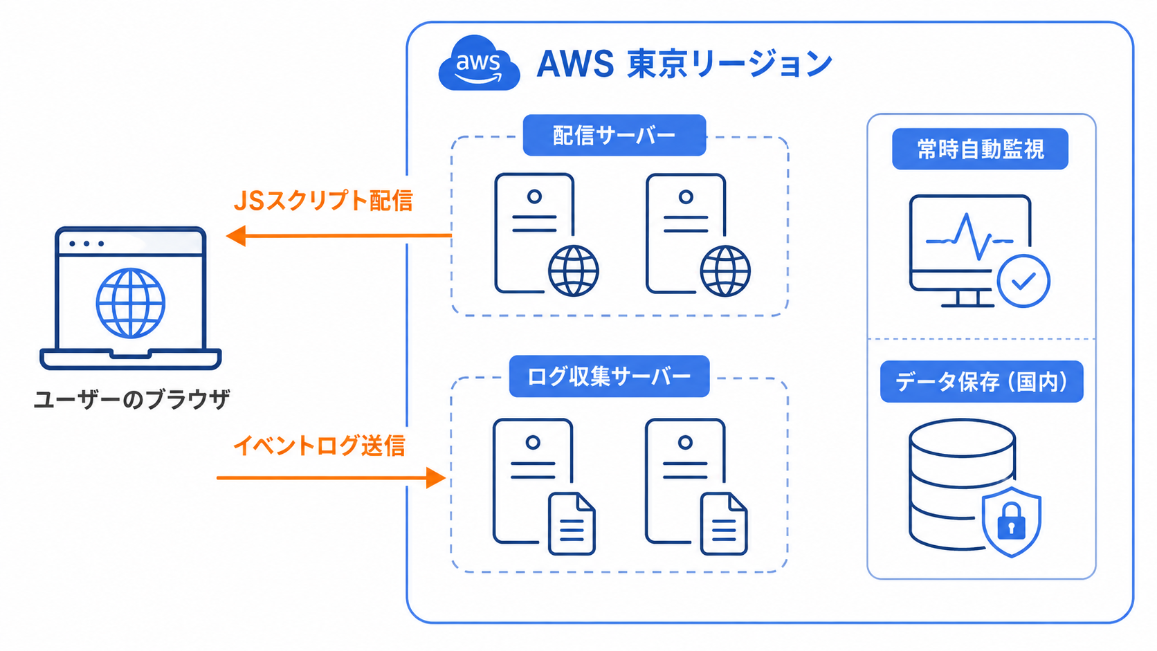 Gyro-n EFOのサーバ構成：配信サーバーとログ収集サーバーをAWS東京リージョンで冗長構成により稼働