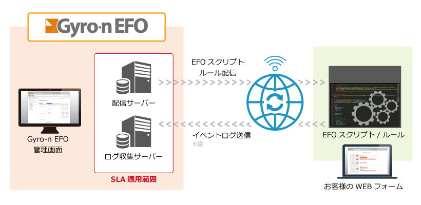 Gyro-n EFOのセキュリティとクオリティコントロール
