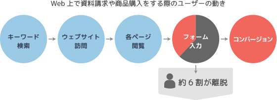 Web上で資料請求や商品購入をするユーザーの動き