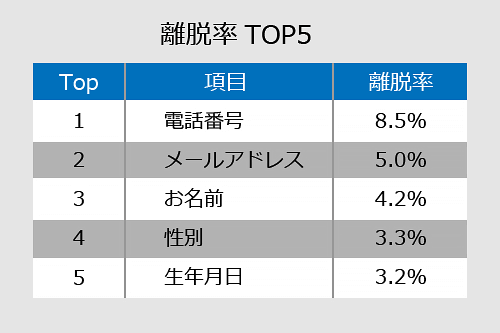 Gyro-n EFO ログ解析レポート「離脱率TOP5」