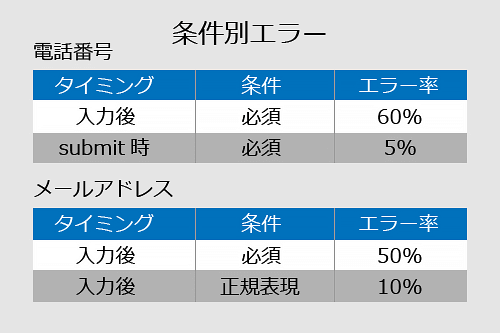 Gyro-n EFO ログ解析レポート「条件別エラー」