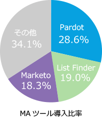 上場企業のMAツールシェア