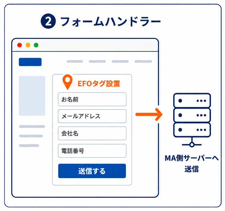 実装方式:フォームハンドラー