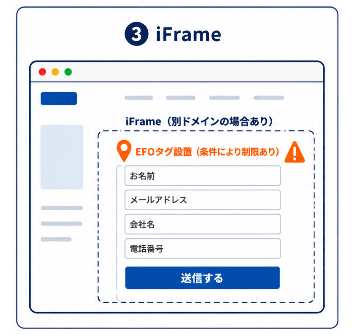 実装方式:iFrame
