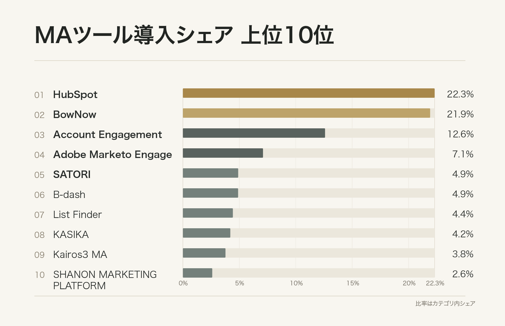 MAツール導入シェア 上位10位