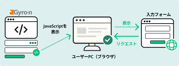 Gyro-n EFOのJavaScriptタグと入力フォームのデータの流れ
