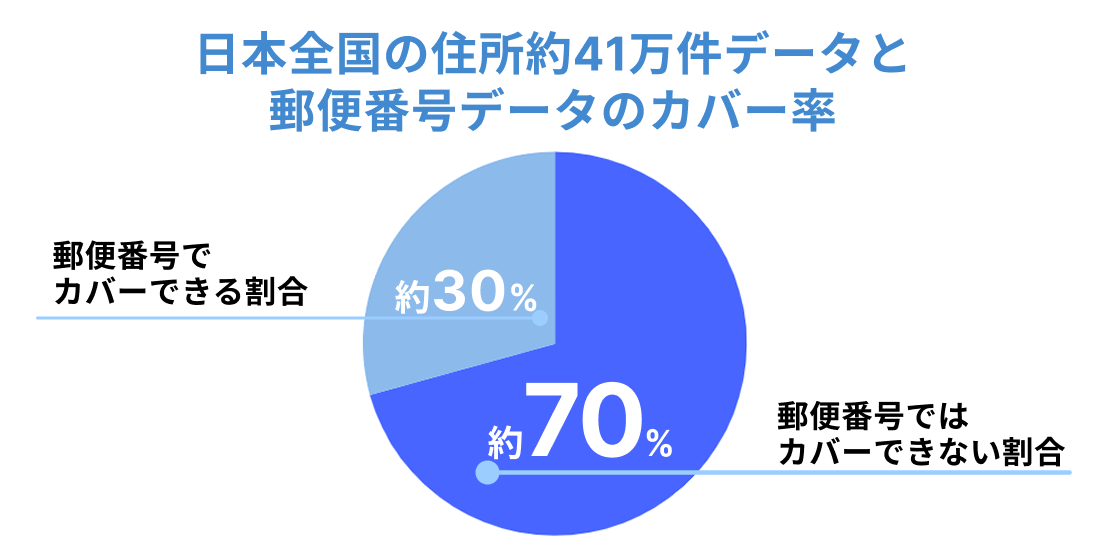 日本全国の住所約41万件データにおける、郵便番号による自動補完(約30%)と手動入力(約70%)の割合グラフ