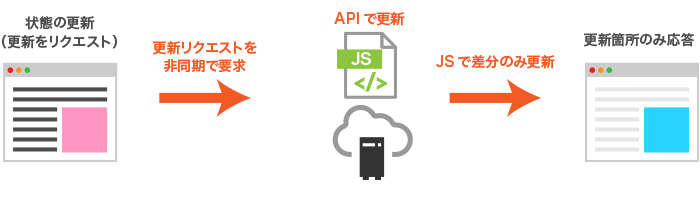 SPAの仕組みを利用したWebページ更新のイメージ