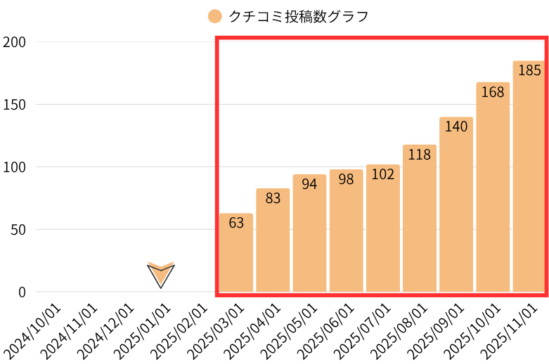 クチコミ投稿数グラフ：ヘアサロンE 様