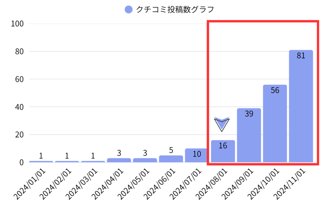 クチコミ投稿数グラフ：美容室OM 様
