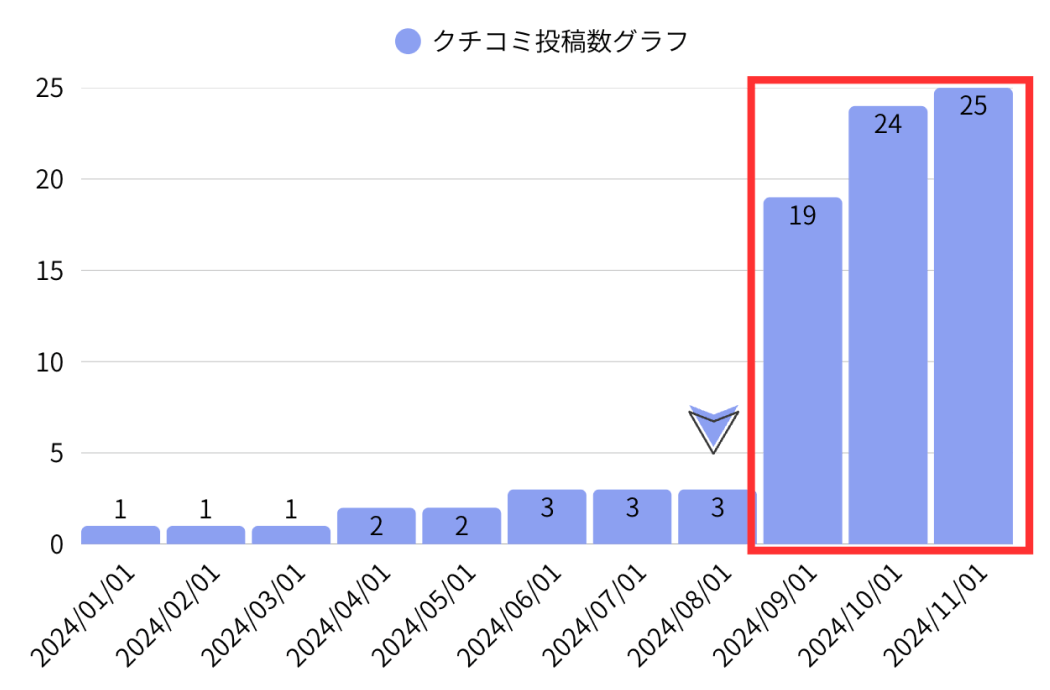 クチコミ投稿数グラフ：美容室u 様